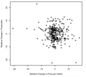 production-price correlation